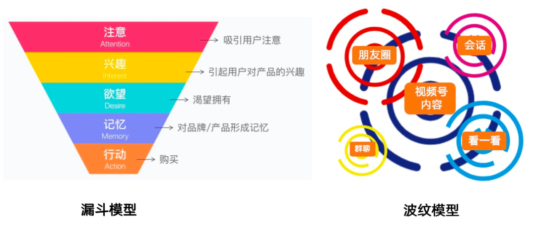 从视频号看内容分发的底层逻辑