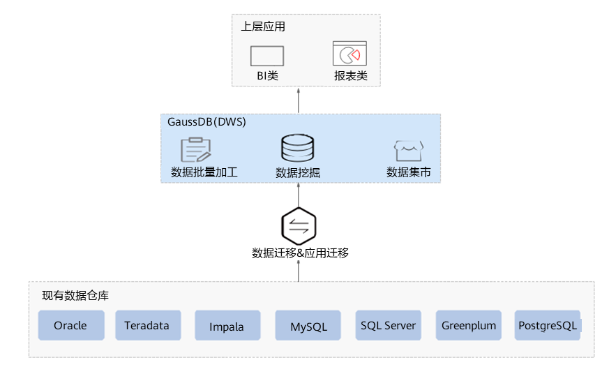 从数据迁移到数据仓库升级  第1张
