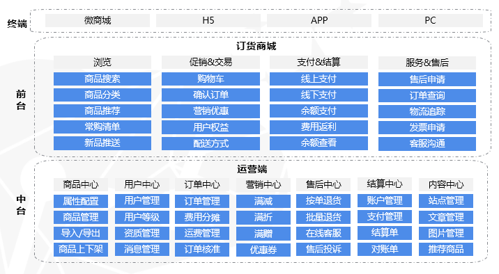 b2b业务中台服务折扣