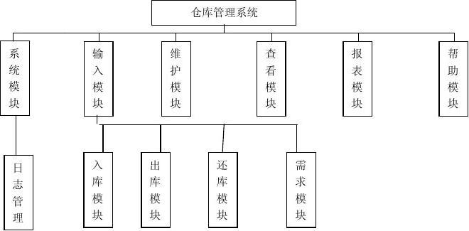 仓储管管理系统数据库设计  第1张