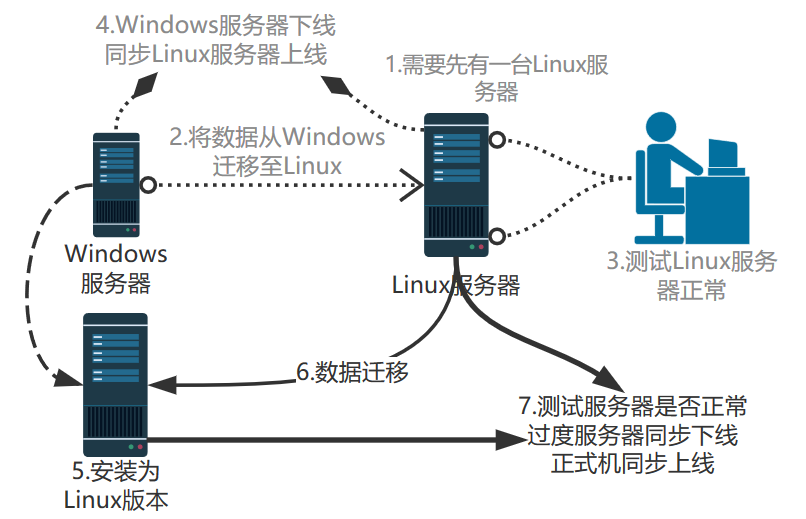 服务器同时运行4个windows  第1张