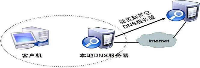 服务器可以两个域名访问吗  第1张