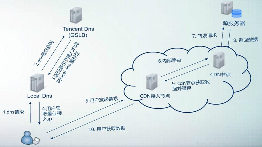三丰云服务器cdn