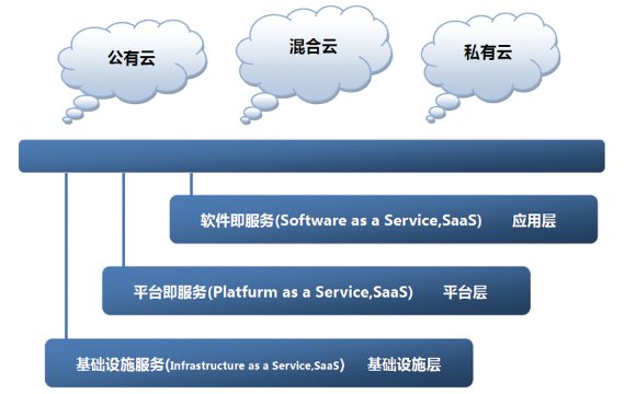 云计算与哪种服务器技术密切相关？