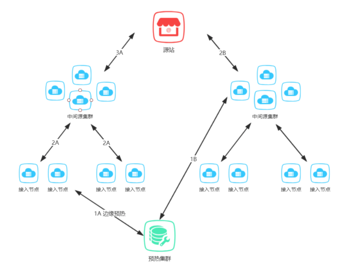 预热cdn