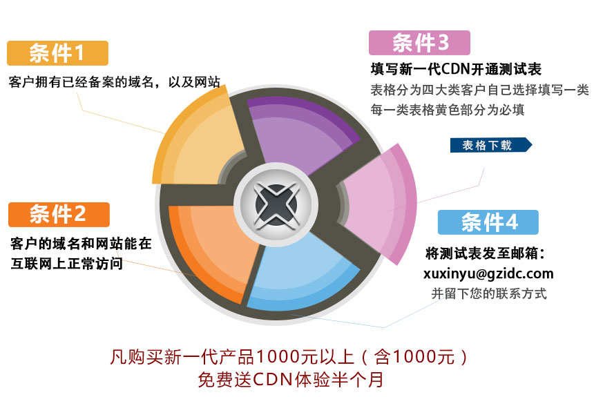 CDN兑换