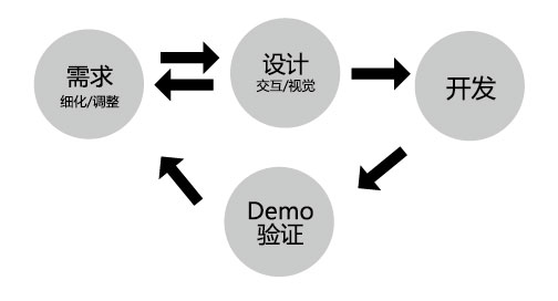 迭代开发中如何确保原型的持续优化与改进？