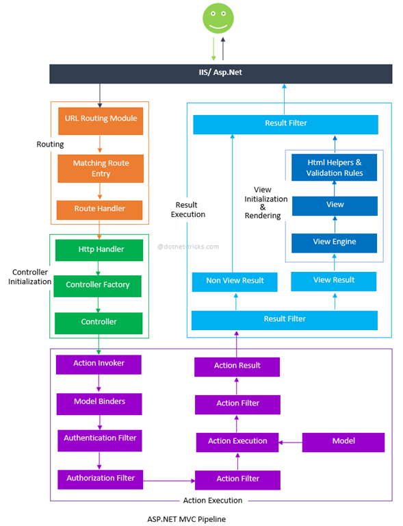 如何深入理解ASP .NET MVC框架的源码结构？