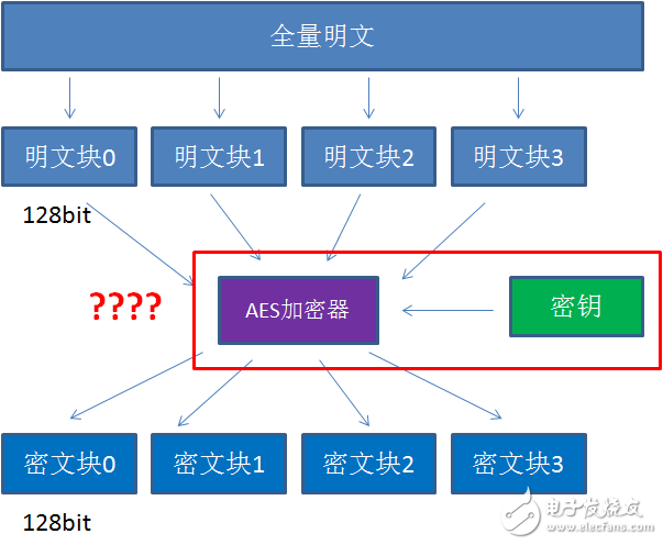 AES加密算法的源码解析，有哪些关键实现细节？