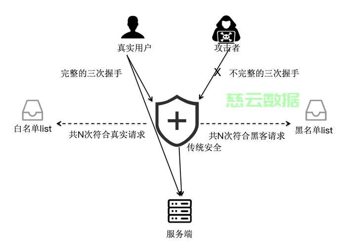 服务器受攻击如何防范  第1张