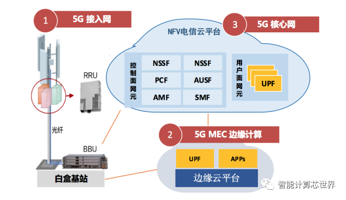 5g网络服务器由什么组成