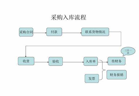 仓储出入库数据流程图