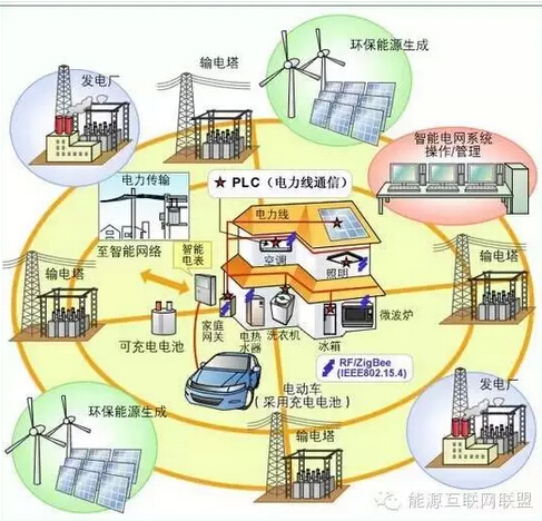 从智能电网与能源互联网  第1张
