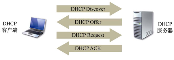 如何实现DHCP服务器的静态分配功能？