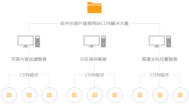 如何更换网站的CDN服务？