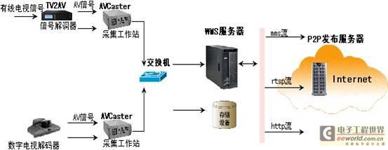 电视上的P2P服务器连接是如何工作的？