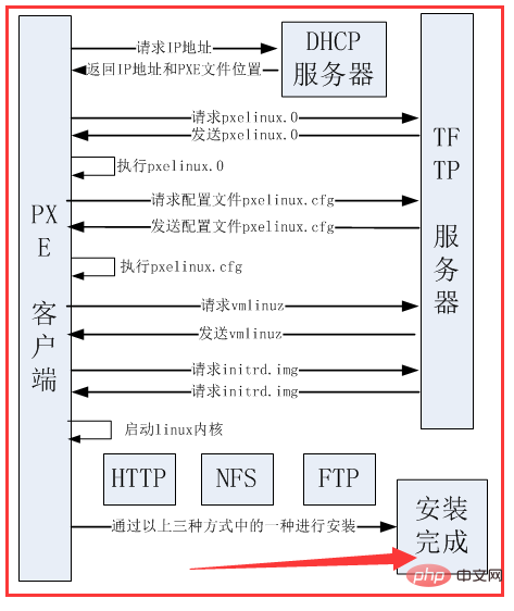 dhcp和tftp服务器  第1张