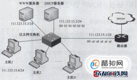 DHCP服务器IP起始地址