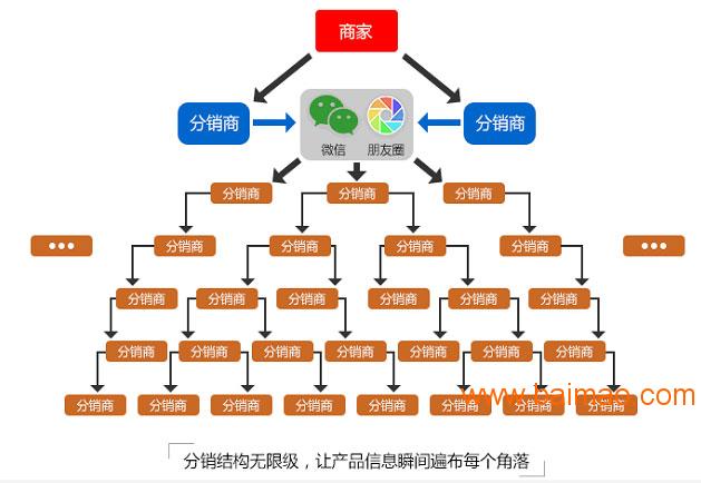 如何利用三级分销微信系统源码优化销售策略？