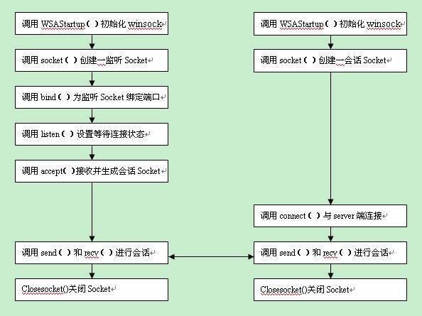 如何深入理解Winsock源码的工作原理？