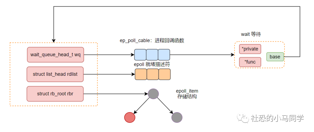 深入理解epoll机制，源码解析揭示了什么关键细节？