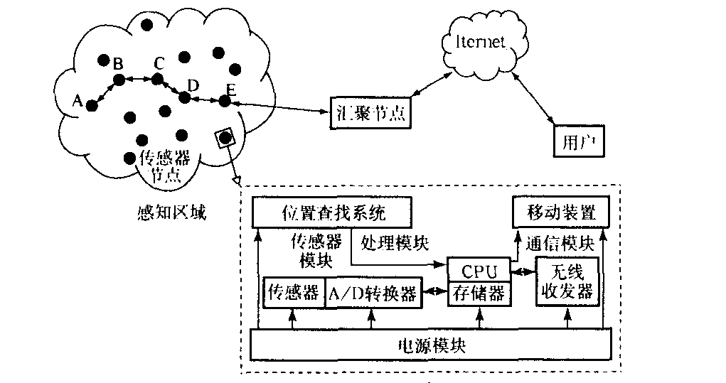 传感器网络结构  第1张