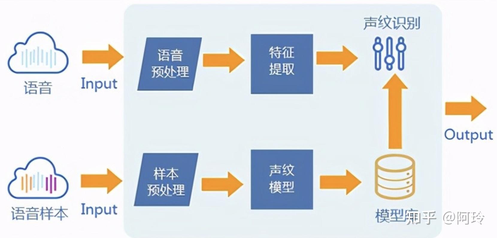如何通过REST API实现语音识别功能？
