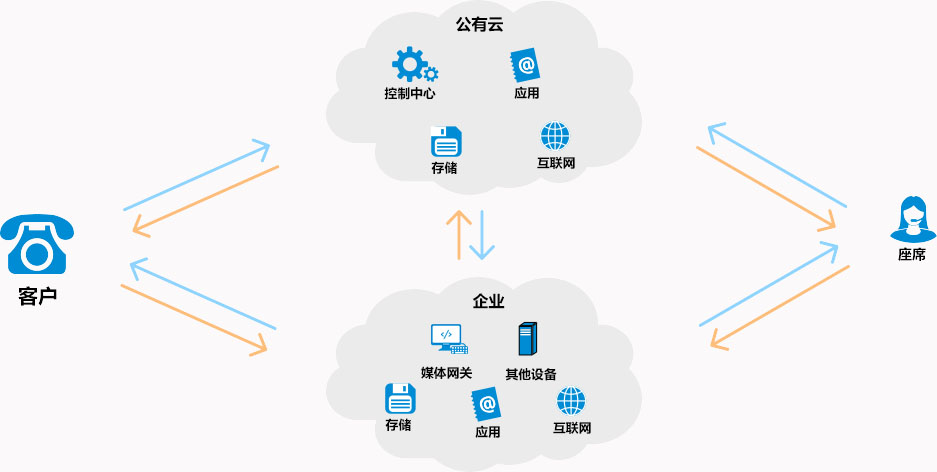 创建多个云呼叫中心究竟有何作用？  第1张