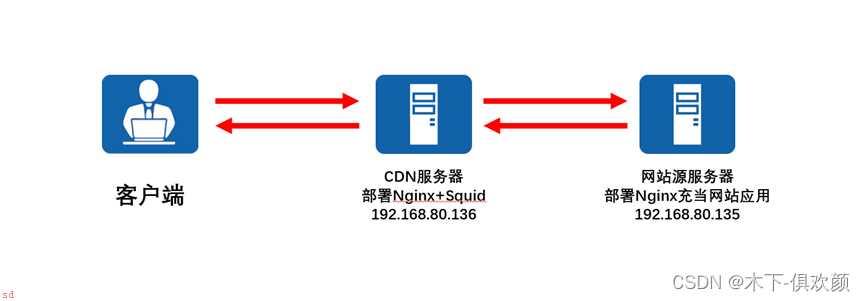 如何利用NGINX配置CDN缓存以优化网站性能？  第1张