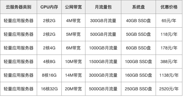云服务器使用过程中是否真的无需担心流量费用？