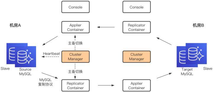 MySQL双主模式能否实现同时写入数据库？探讨MySQL到MySQL双主灾备机制