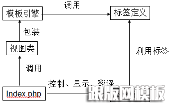 如何深入理解dedecms模板的工作机制？  第1张