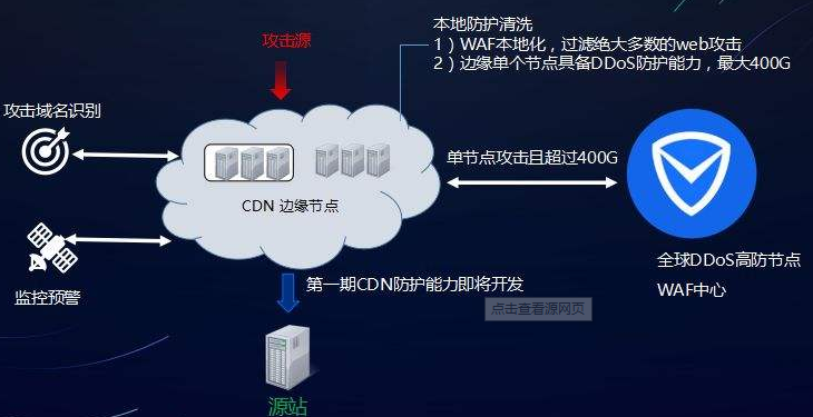 什么是CDN防洪跳转，它如何帮助网站应对流量高峰？  第1张