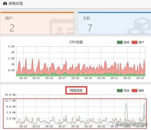 云服务器月流量500g究竟意味着什么？