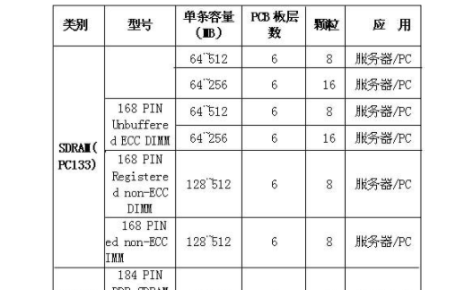 服务器内存中的4Rx4配置指的是什么？