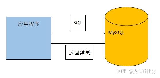 如何进行MySQL数据库程序设计？