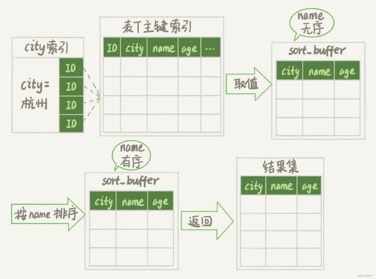 如何在MySQL中实现随机抽取数据并进行事件抽取？