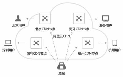 边缘云与CDN，两者之间有何区别和联系？
