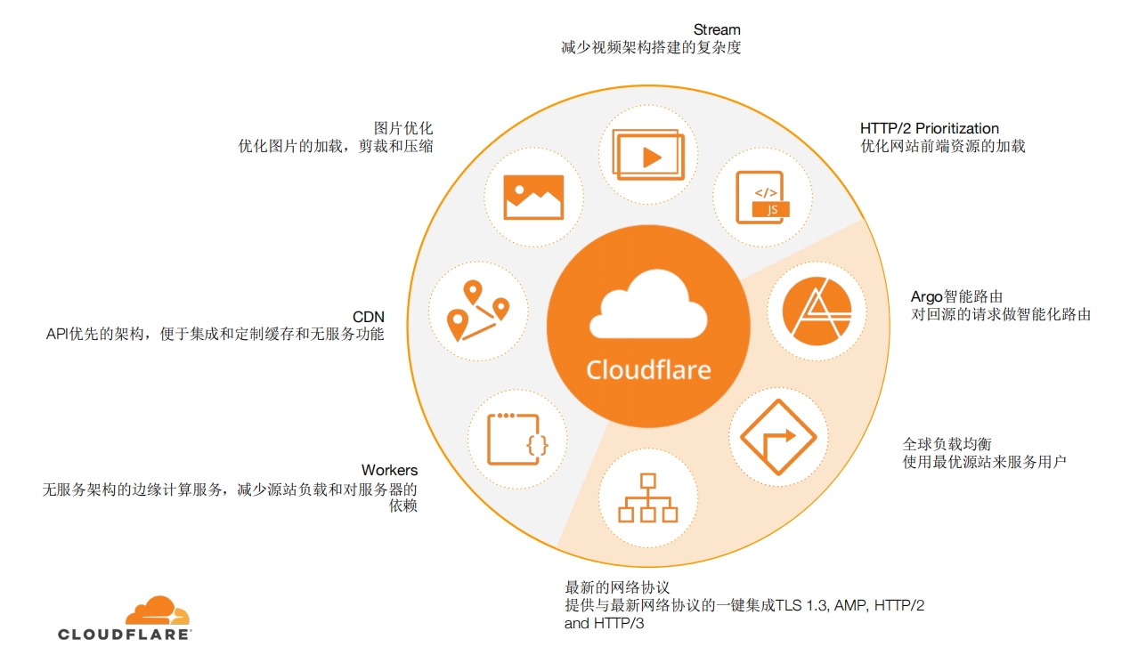 Cloudflare公司的CDN服务有哪些独特优势？