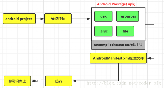 如何成功搭建Android源码开发环境？