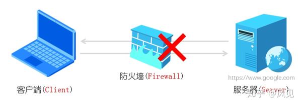 为什么客户端与服务器之间的通信会失败? 第1张 为什么客户端与服务器之间的通信会失败? 第1张