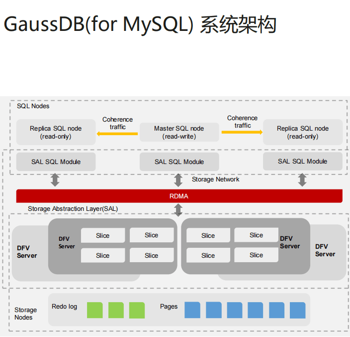 买云数据库还是装MySQL？GaussDB(for MySQL)如何成为优选？