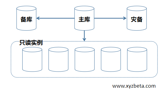 如何设计安全的MySQL数据库？  第1张