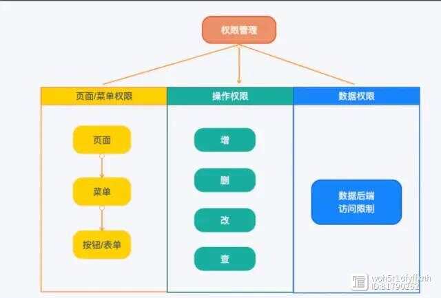 如何构建一个高效的通用权限管理系统？