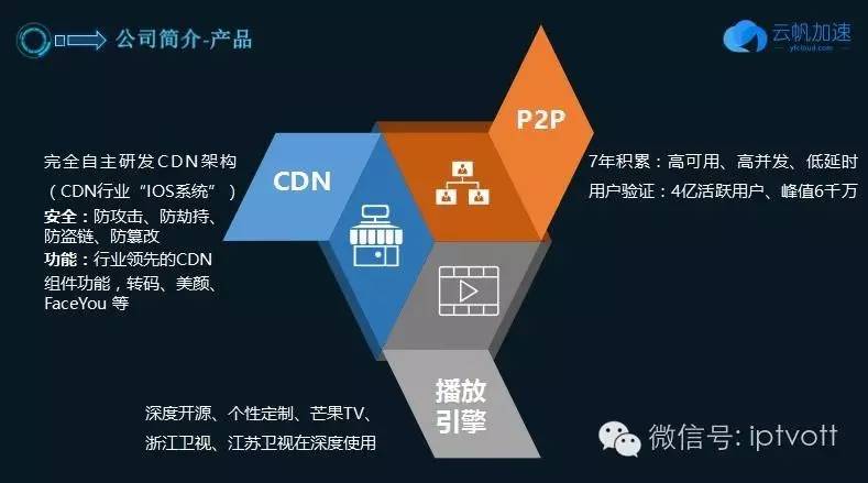 迅雷P2P与CDN技术结合，带来了哪些创新与变革？