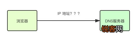 为什么域名访问会跳转到IP地址？  第1张