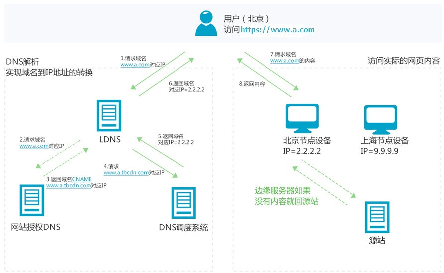 CDN打穿了？这究竟是怎么回事？