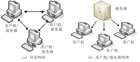 三人共享服务器的称呼是什么？