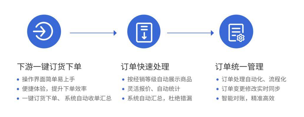 如何轻松在云商城完成在线下单？