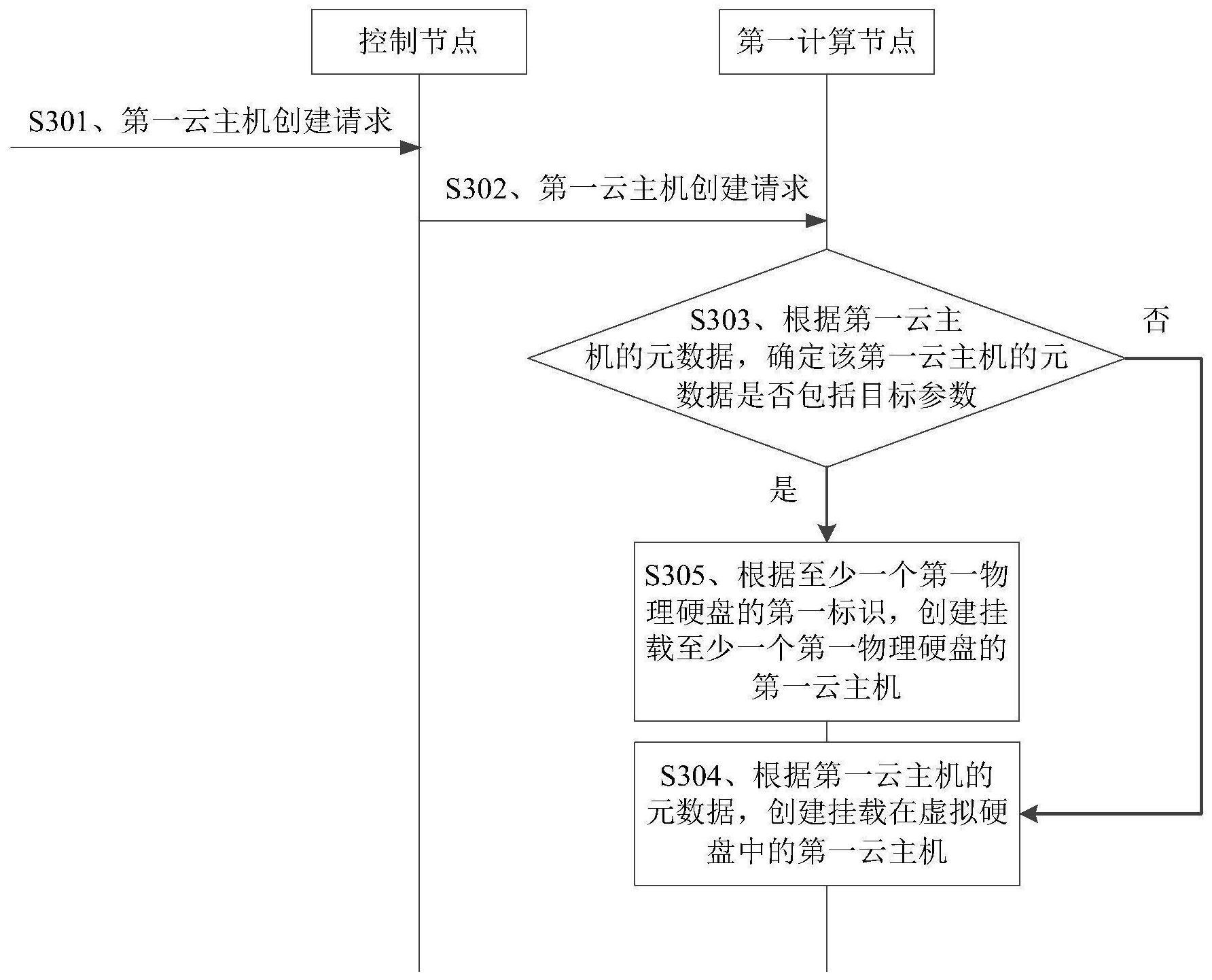 如何绘制创建云主机的详细流程图？